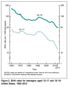 teen birth rate decline