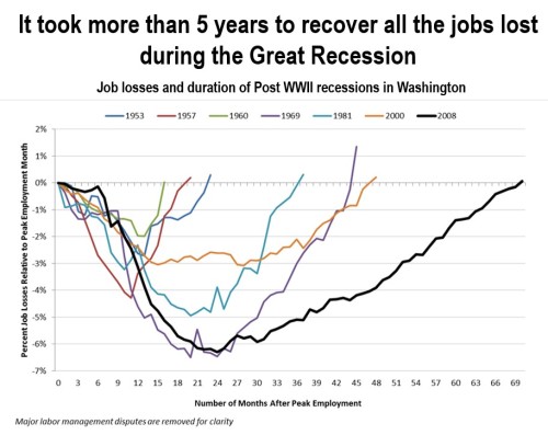 Recession Job Recovery graph