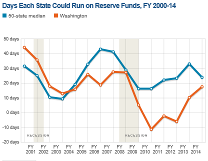 Reserve funding chart