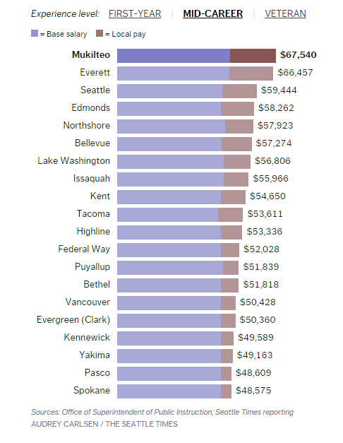 teacher compensation differences between districts