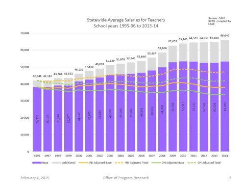 Average Salaries for Teachers