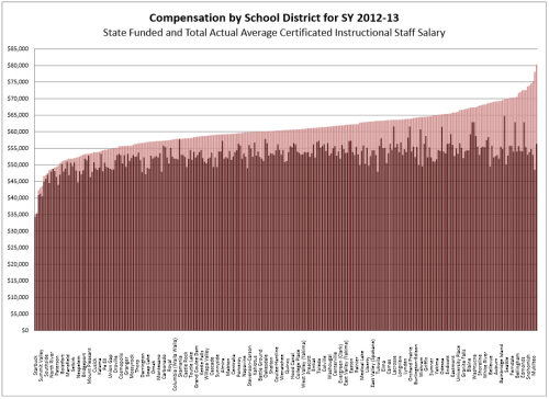 Compensation by School District